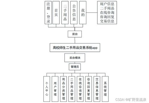 SSM框架驅動的高校師生二手用品交易系統APP設計與實現