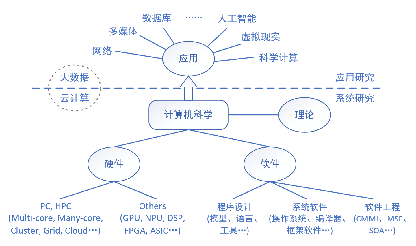 計算機軟硬件設計 體系結構與高性能計算研究所的核心探索